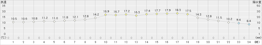 南淡(>2024年05月09日)のアメダスグラフ