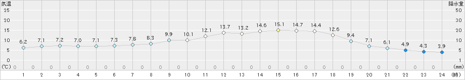 針(>2024年05月09日)のアメダスグラフ