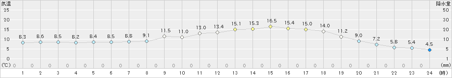 大宇陀(>2024年05月09日)のアメダスグラフ