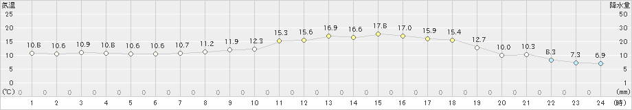 かつらぎ(>2024年05月09日)のアメダスグラフ