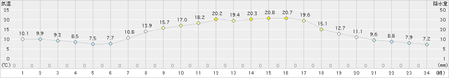 西川(>2024年05月09日)のアメダスグラフ