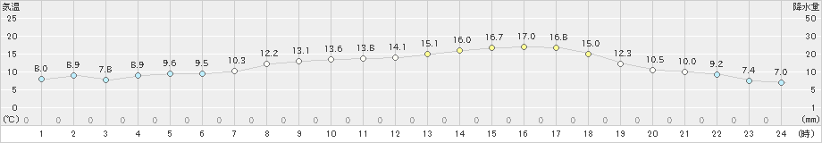 今岡(>2024年05月09日)のアメダスグラフ