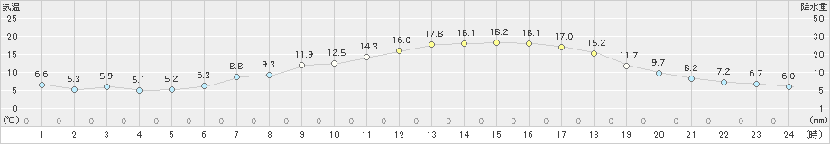 新見(>2024年05月09日)のアメダスグラフ