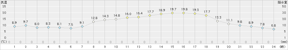 福渡(>2024年05月09日)のアメダスグラフ