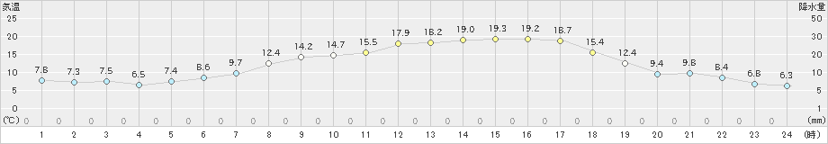 和気(>2024年05月09日)のアメダスグラフ