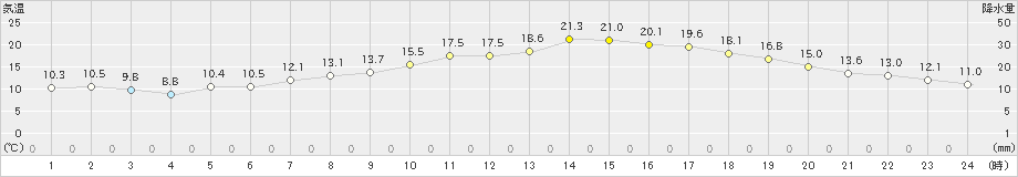 岡山(>2024年05月09日)のアメダスグラフ