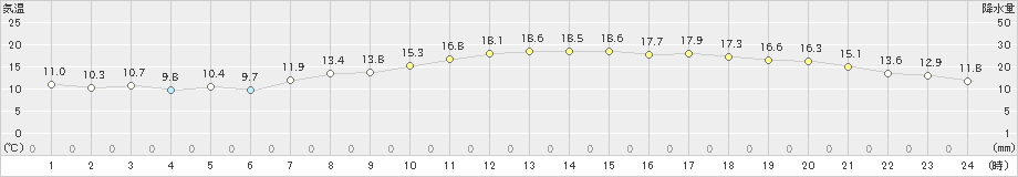 倉敷(>2024年05月09日)のアメダスグラフ