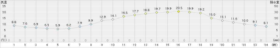 三次(>2024年05月09日)のアメダスグラフ