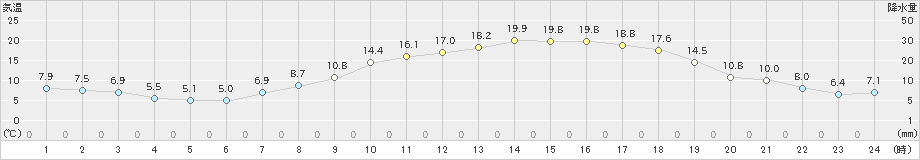 庄原(>2024年05月09日)のアメダスグラフ