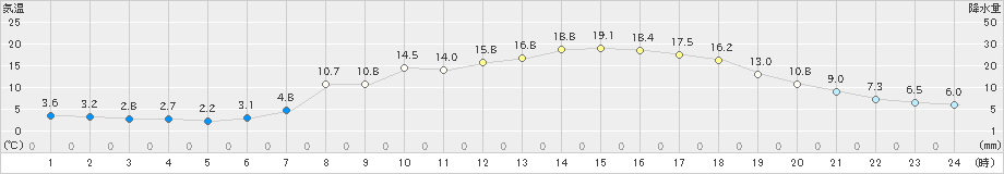 瑞穂(>2024年05月09日)のアメダスグラフ