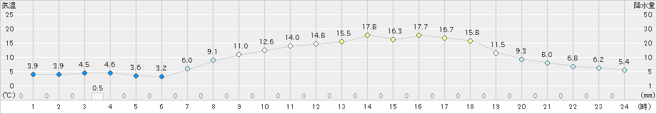 弥栄(>2024年05月09日)のアメダスグラフ