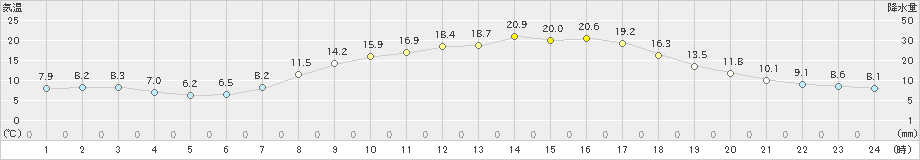 津和野(>2024年05月09日)のアメダスグラフ