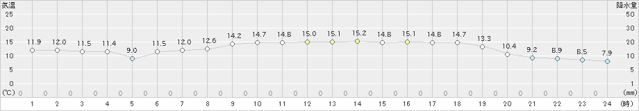 塩津(>2024年05月09日)のアメダスグラフ