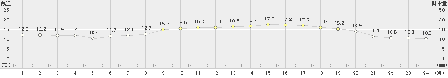 米子(>2024年05月09日)のアメダスグラフ