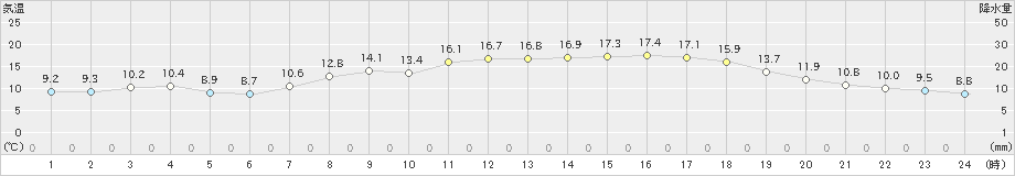 鳥取(>2024年05月09日)のアメダスグラフ