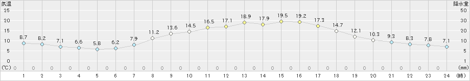 梼原(>2024年05月09日)のアメダスグラフ