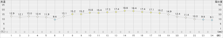 油谷(>2024年05月09日)のアメダスグラフ