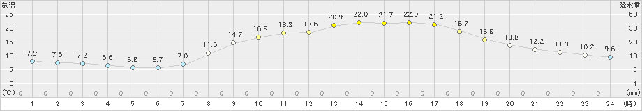 広瀬(>2024年05月09日)のアメダスグラフ