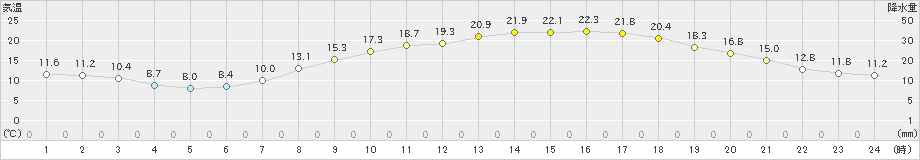 防府(>2024年05月09日)のアメダスグラフ