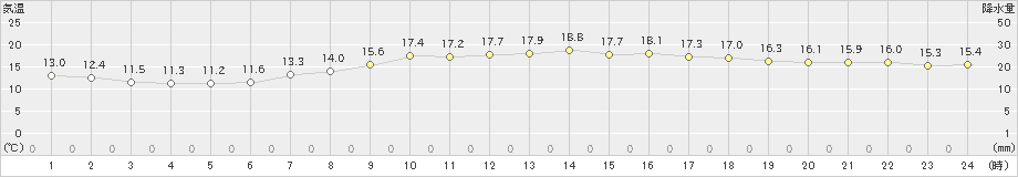 下関(>2024年05月09日)のアメダスグラフ