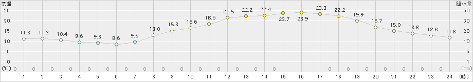 日田(>2024年05月09日)のアメダスグラフ