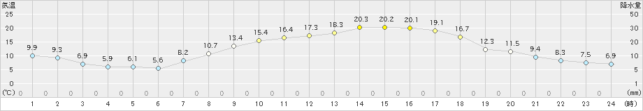 玖珠(>2024年05月09日)のアメダスグラフ