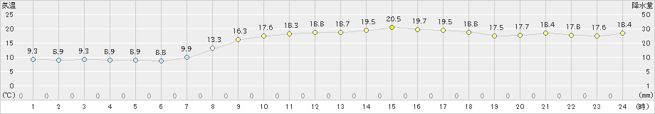 厳原(>2024年05月09日)のアメダスグラフ