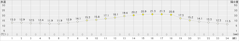 水俣(>2024年05月09日)のアメダスグラフ