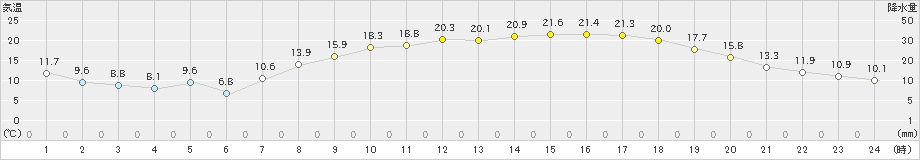 大口(>2024年05月09日)のアメダスグラフ