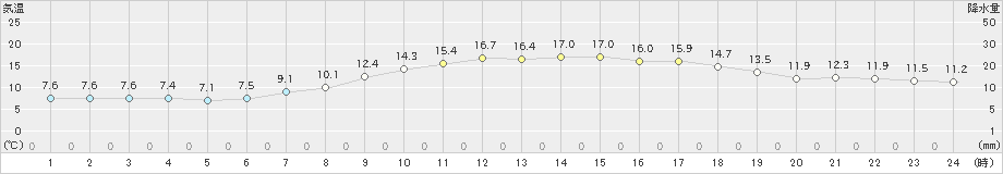 江別(>2024年05月10日)のアメダスグラフ