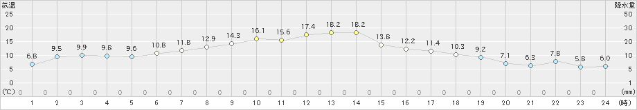 雄武(>2024年05月10日)のアメダスグラフ