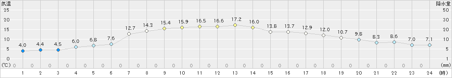 紋別(>2024年05月10日)のアメダスグラフ