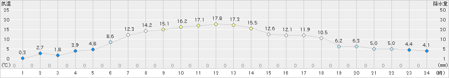 紋別小向(>2024年05月10日)のアメダスグラフ