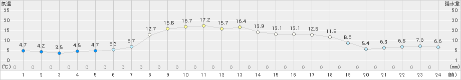 湧別(>2024年05月10日)のアメダスグラフ