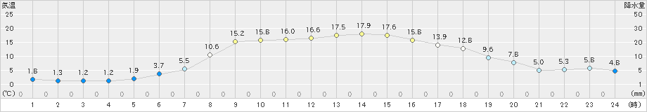 遠軽(>2024年05月10日)のアメダスグラフ