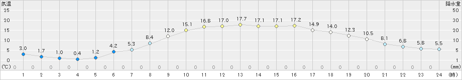 北見(>2024年05月10日)のアメダスグラフ