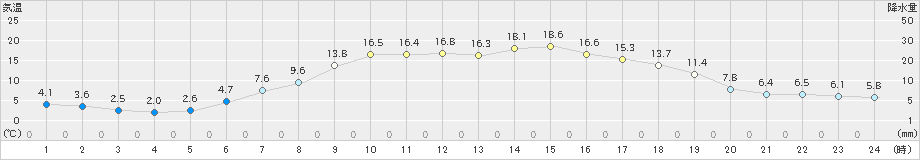 津別(>2024年05月10日)のアメダスグラフ