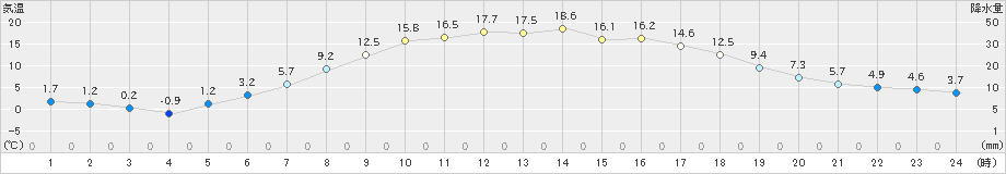 別海(>2024年05月10日)のアメダスグラフ