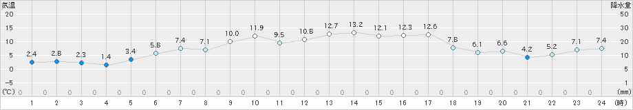 納沙布(>2024年05月10日)のアメダスグラフ