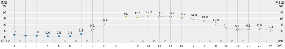 弟子屈(>2024年05月10日)のアメダスグラフ