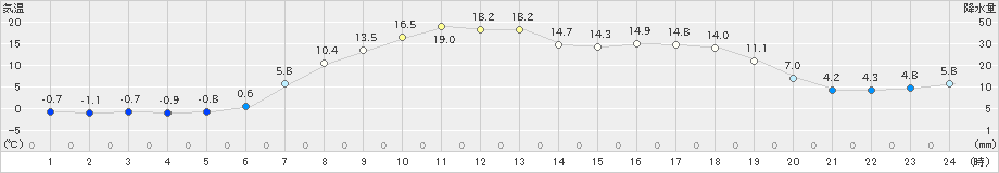 中徹別(>2024年05月10日)のアメダスグラフ