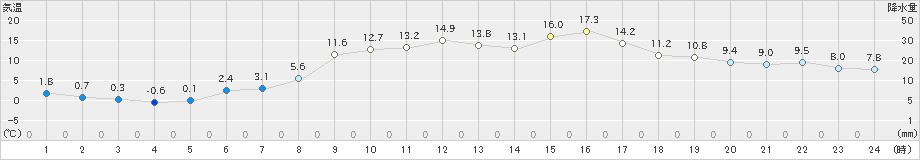 太田(>2024年05月10日)のアメダスグラフ