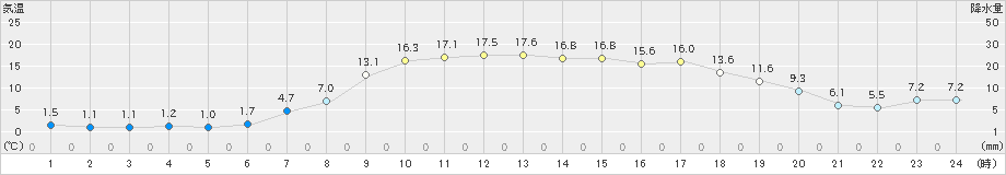 上士幌(>2024年05月10日)のアメダスグラフ