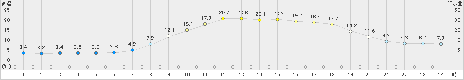 足寄(>2024年05月10日)のアメダスグラフ