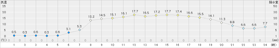 鹿追(>2024年05月10日)のアメダスグラフ