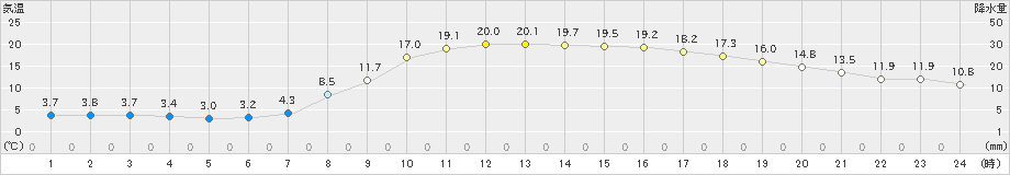 帯広(>2024年05月10日)のアメダスグラフ