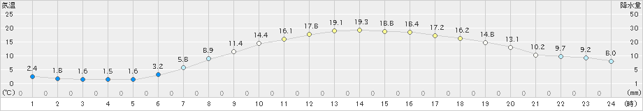 更別(>2024年05月10日)のアメダスグラフ