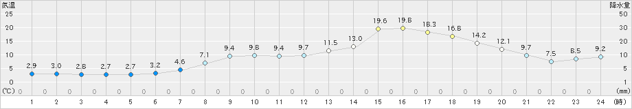 大津(>2024年05月10日)のアメダスグラフ