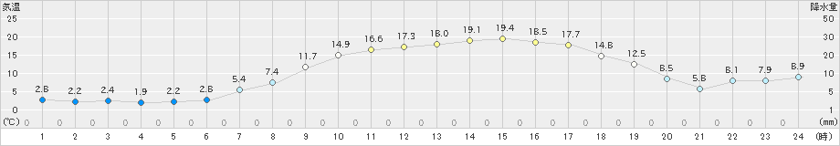 大樹(>2024年05月10日)のアメダスグラフ