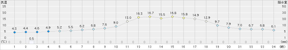 中杵臼(>2024年05月10日)のアメダスグラフ